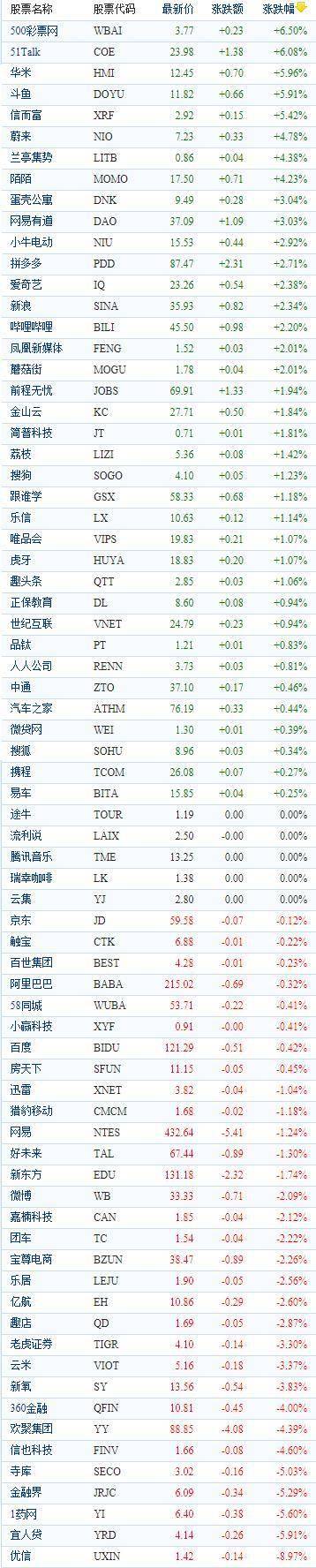 中國概念股周一收盤漲跌互現 優信大跌近9% 科技 第1張