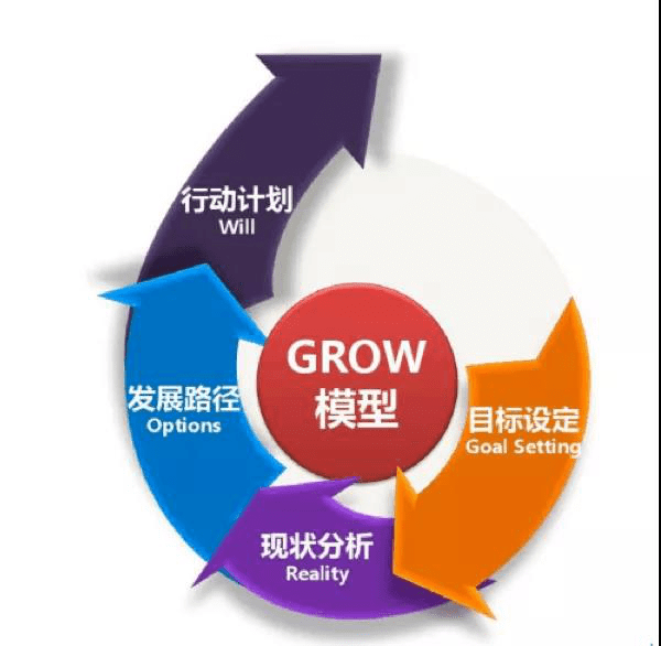 grow模型 grow 模型由goal setting(目标设定),reality(现状分析)