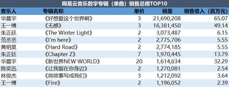 焦點分析 | 一線藝人發歌「卡了」，音樂平臺的數字專輯究竟有多賺錢？ 科技 第3張