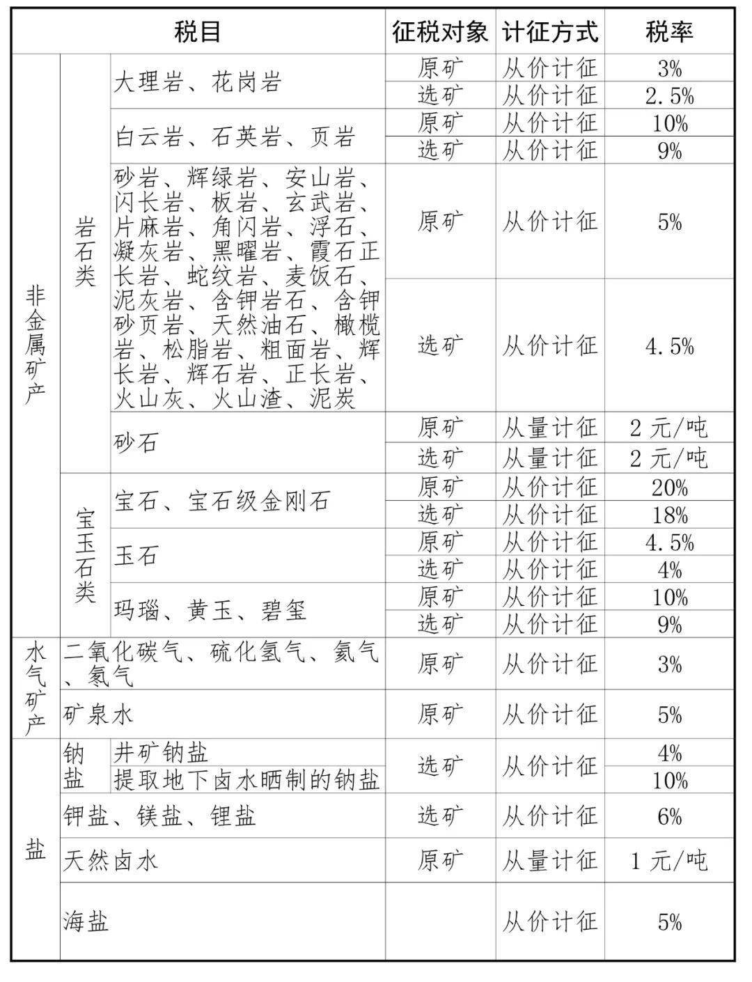 山东将于9月1日起上调砂石税率!