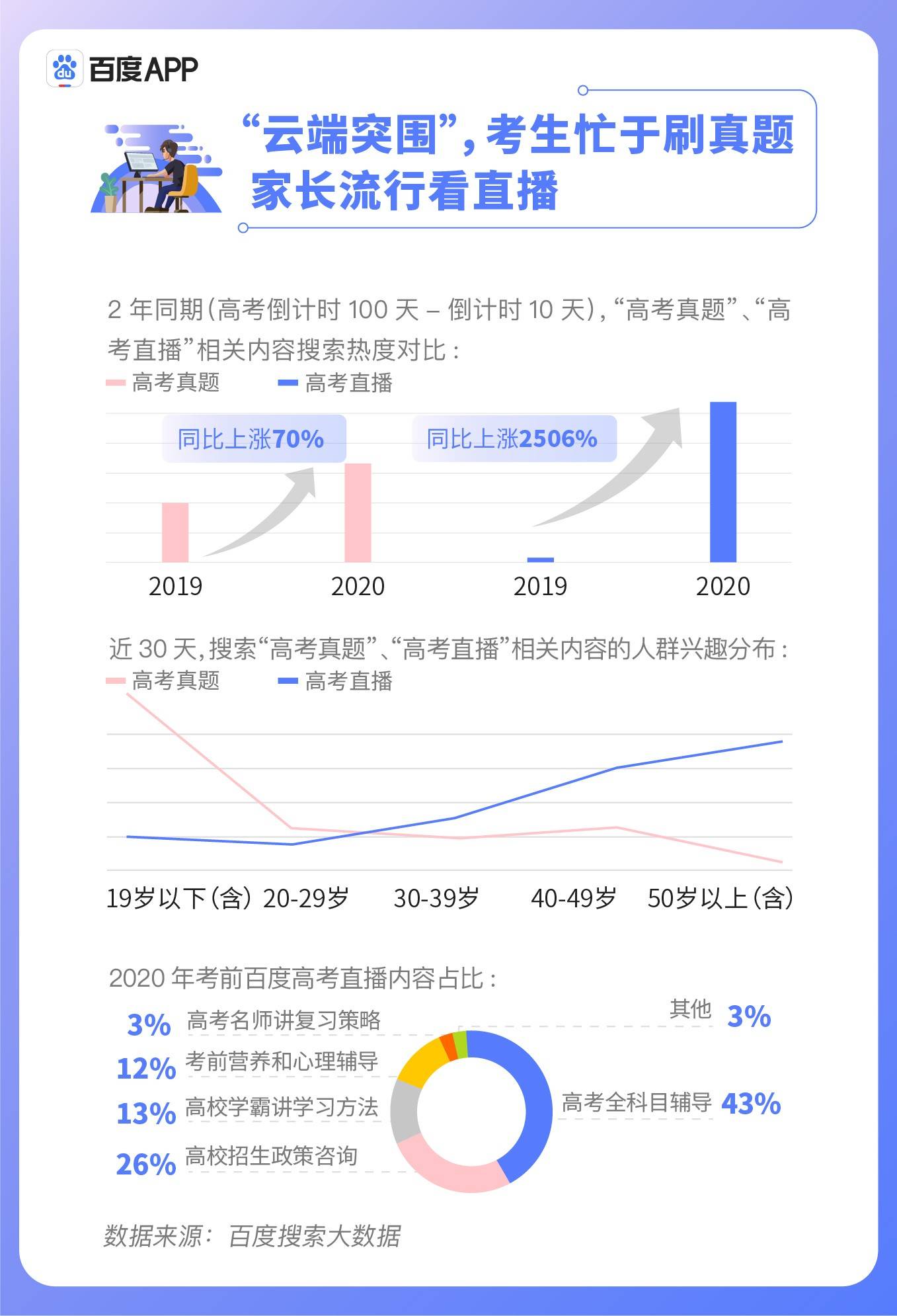 搜索|《百度2020年高考搜索大数据报告》折射疫情下“最难高考年”三大变化