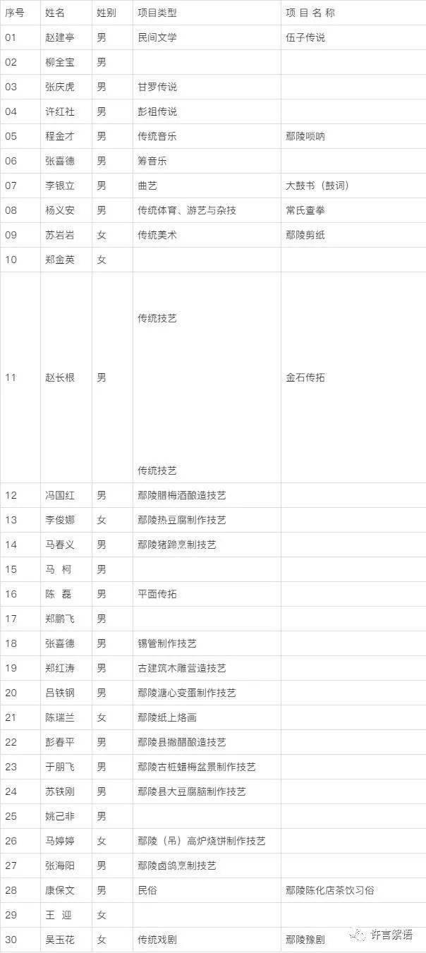 鄢陵公布第二批非物质文化遗产项目,代表性传承人名单通知_保护