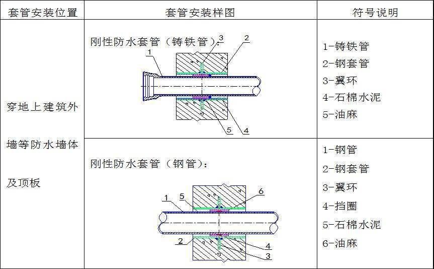 逐部位数量统计,同时根据结构墙体的厚度确定预埋套管的长度,列出详细