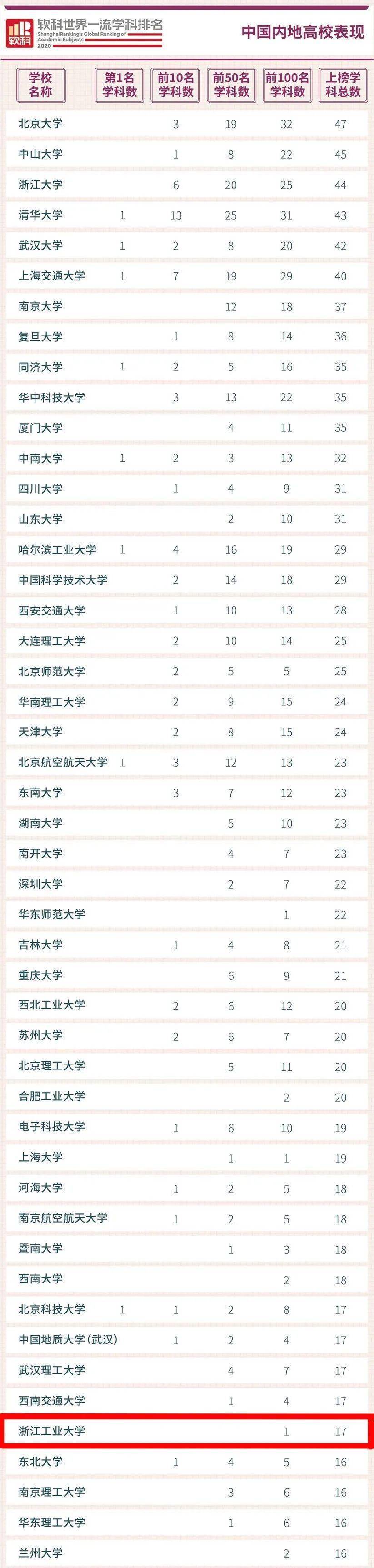浙工大排名全国排名_2017全国最好的大学排名发布,福建高校TO