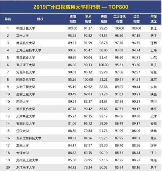 广州的大学排名_广州的大学排名一览表