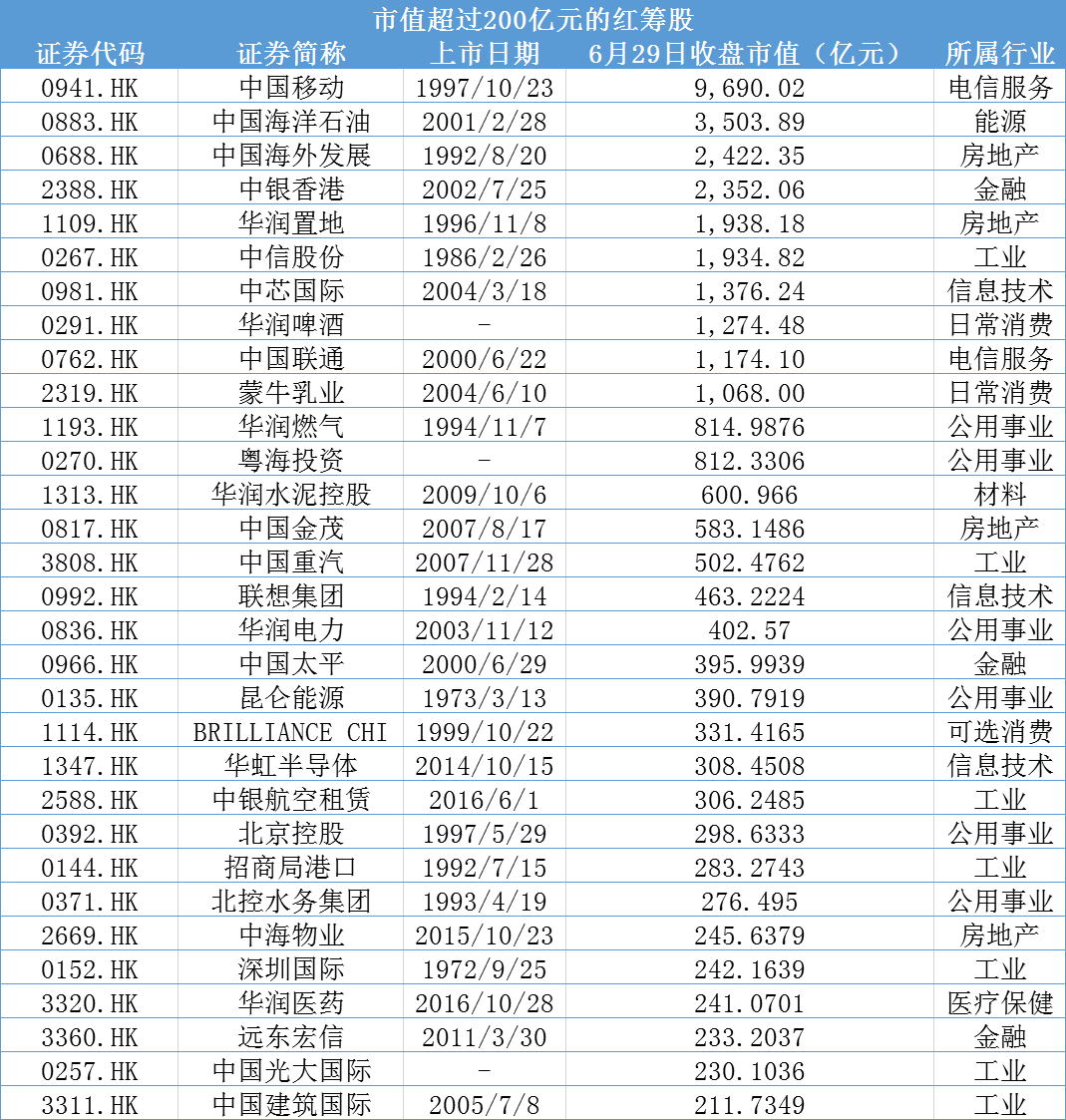 回a红筹潜力股盘点:4股市值超2000亿,中芯国际"姊妹股