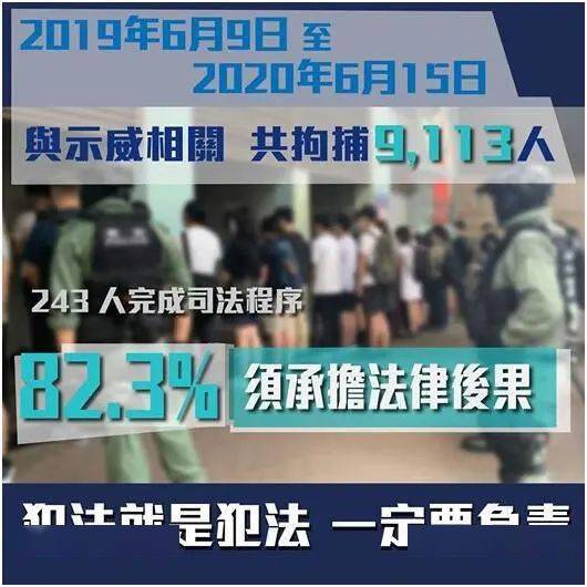 "修例风波"中香港警方共拘捕9113人,其中243人已完成司法程序