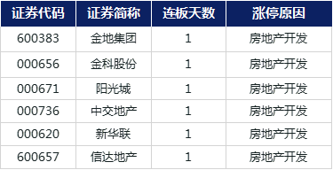 强势|涨停复盘 | 沪指攻上3000点，白酒股强势领涨