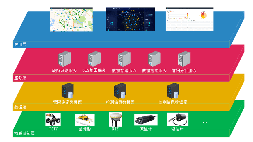 数据库技术,网络通信技术,在线监测技术,能够对排水管网(污水,雨水)