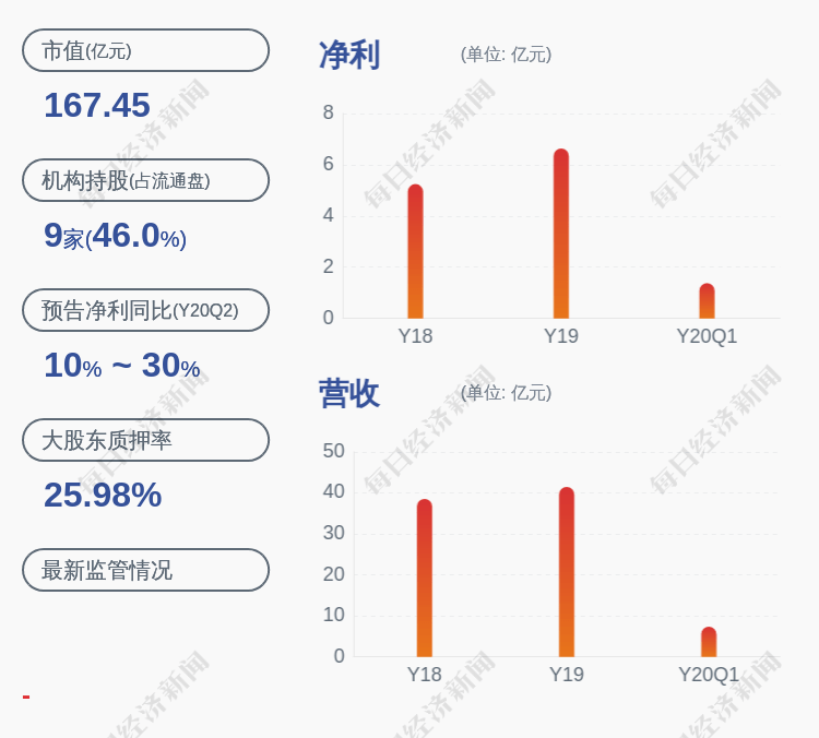 质押|恩华药业：第一大股东恩华投资质押公司约3060万股