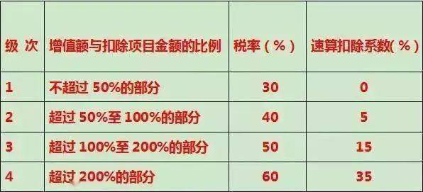 土地增值税四级超率累进税率表土地增值税实行四级超率累进税率,依据