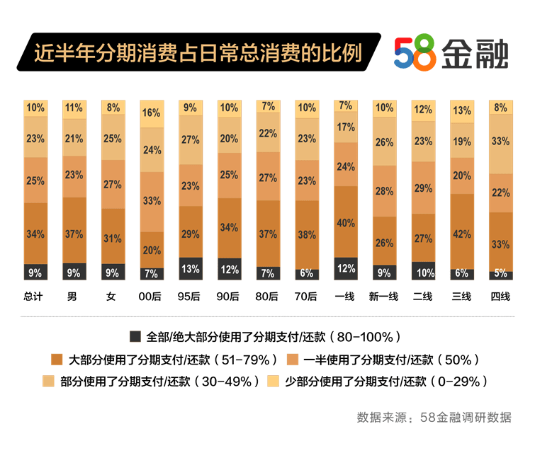 还款|上半年谁更爱用消费金融？报告称：三四线中年男性……