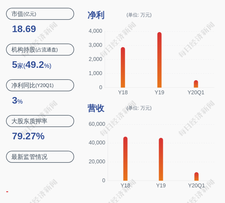 质押|同大股份：控股股东山东同大集团解除质押150万股