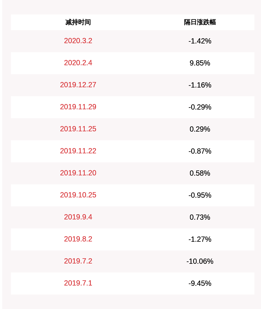 发布公告|森远股份：股东齐广田减持约1279.44万股，比例超过1%