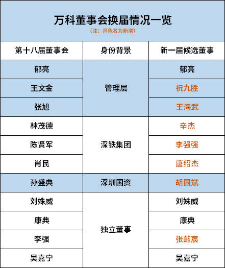 席位|万科董事会大换血，深铁3席位全换重申“不干预”