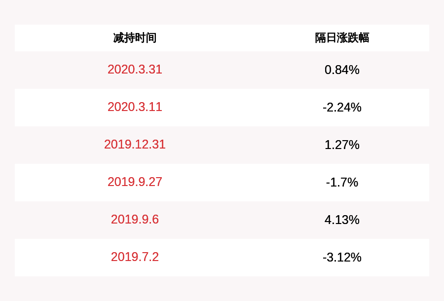 发布公告|晓程科技：股东程毅减持计划到期，已减持230万股