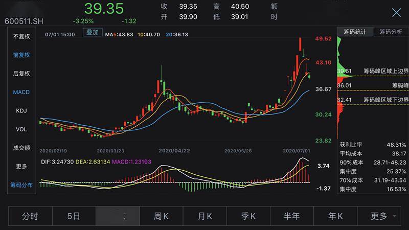 关系|国药股份澄清疫苗研发关系 股价三连跌登龙虎榜