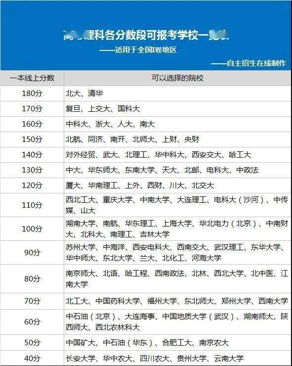 能上|你的成绩能上哪所大学? 高考各分数段可报考大学一览表! 考生必备