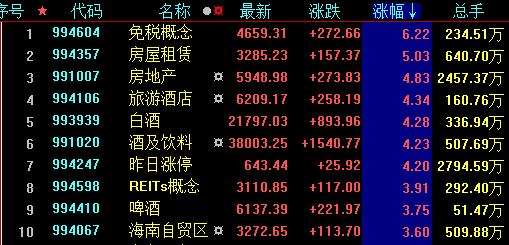 开花|“喝酒”行情火火火，茅台股价一度站上1500元！热点开花，A股重返3000点，“七翻身”来了？