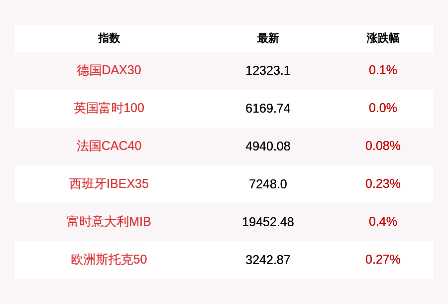 指数|欧洲主要股指普遍小幅高开