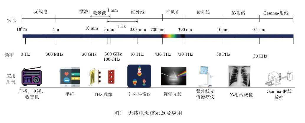 本节将对比mmwave,光通信,对thz通信优势进行阐述,图1为无线电频谱