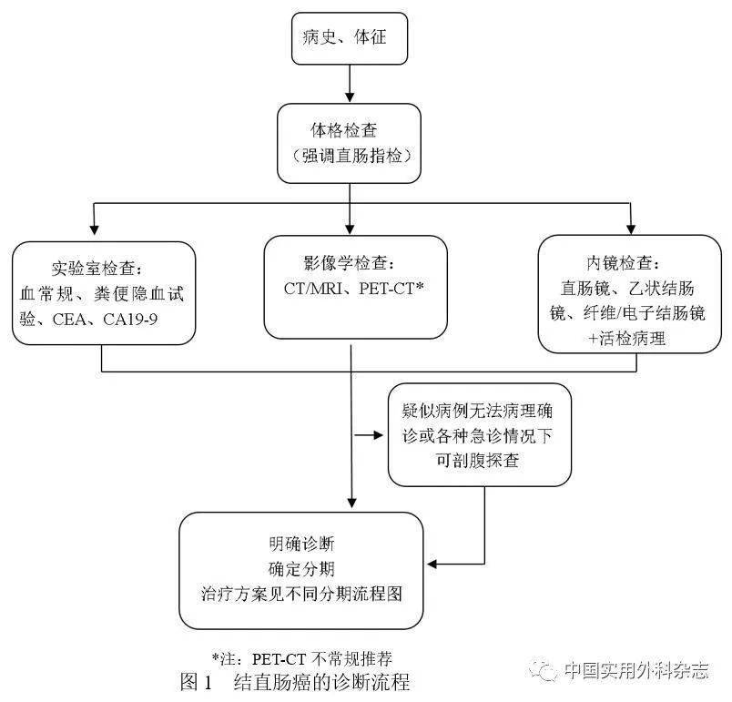 中国结直肠癌诊疗规范2020年版