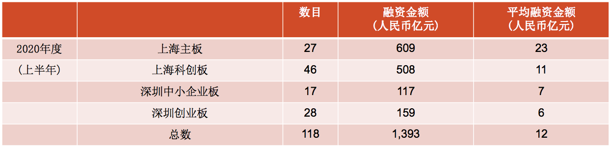 创业板|IPO融资势头强劲，注册制改革下半年将迎新变化