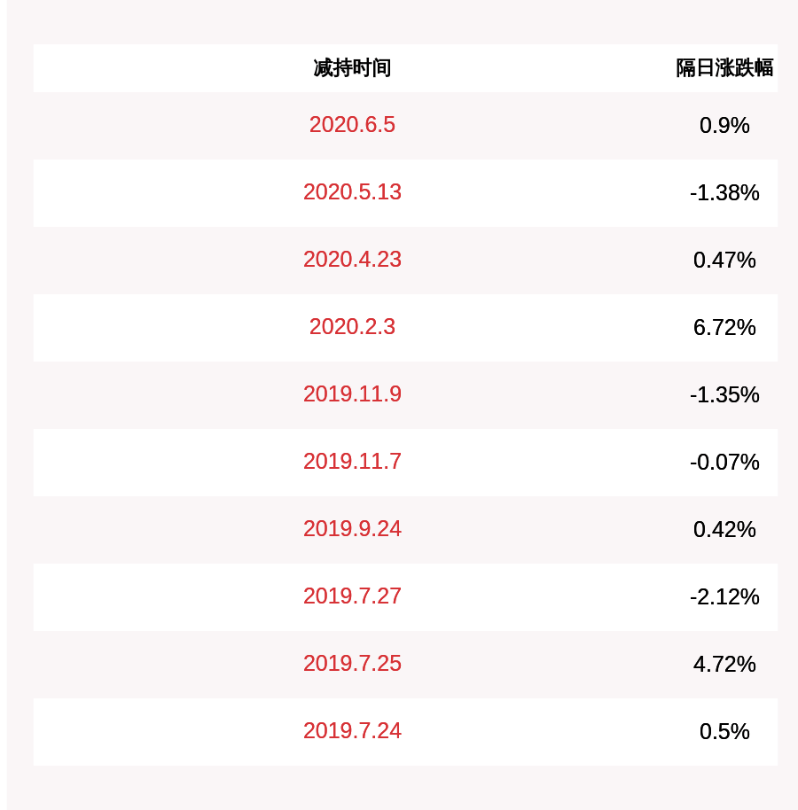 股份|减持！三一重工：股东向文波累计减持约428万股