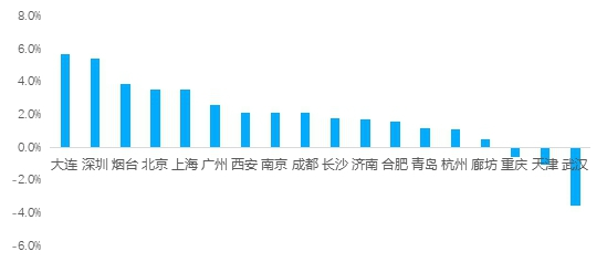 价格|地产半年考·市场篇| 上半年楼市基本复苏：价格温和上涨 交易量普遍下跌