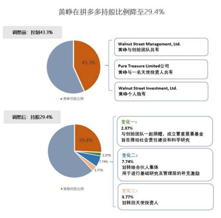 黄峥后撤步拼多多再进化