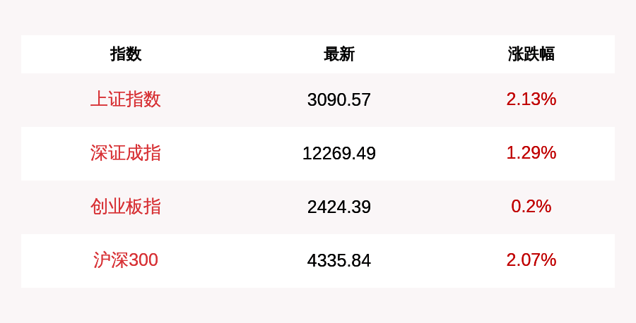 涨幅|7月2日上证指数收盘上涨2.13%，创业板指上涨0.2%