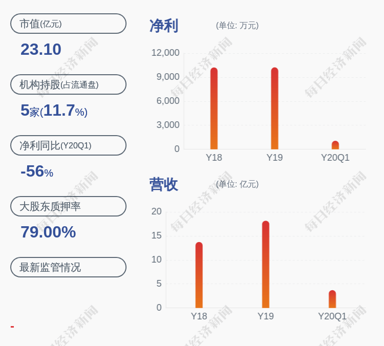 投资|五洲新春：减持计划完成 创新投资与红土创业投资共减持约433万股