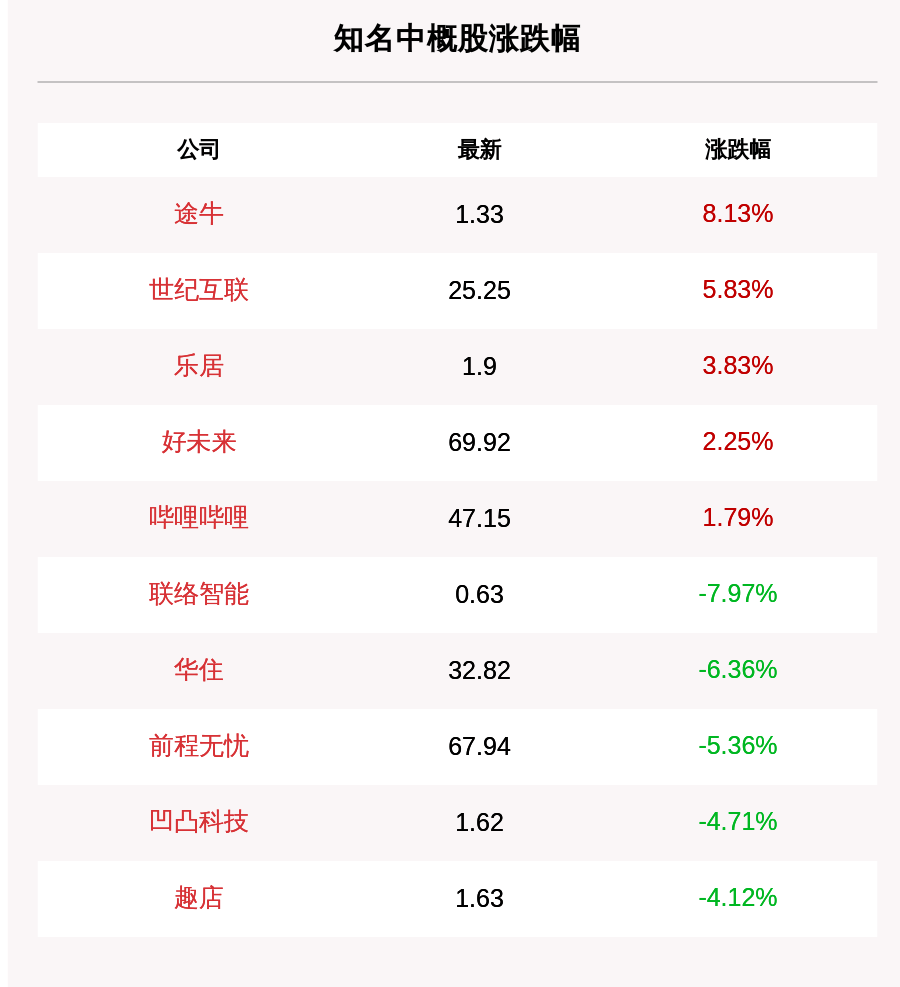 投资|道指收盘下跌77.91点，纳指上涨95.86点