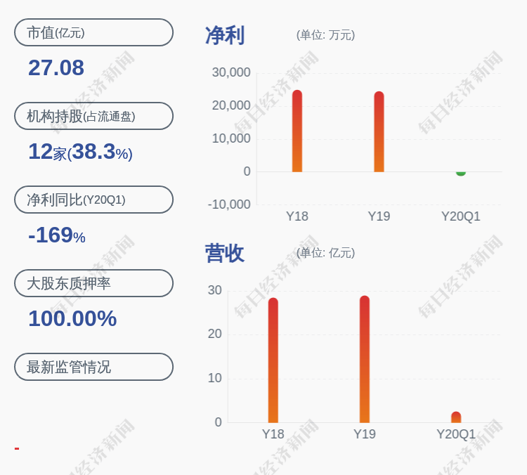 占其|文科园林：控股股东92.48%持股已质押