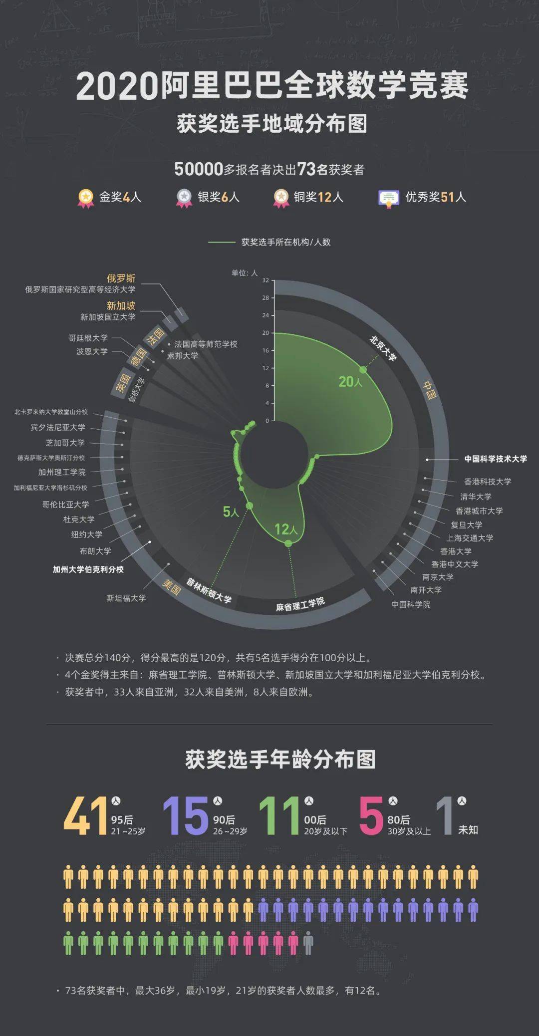 人口问题的数学建模的摘要_数学建模运输问题(3)