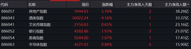 主力资金|牛市来了吗｜沪指重返三千点，成交额再上九千亿，地产股崛起