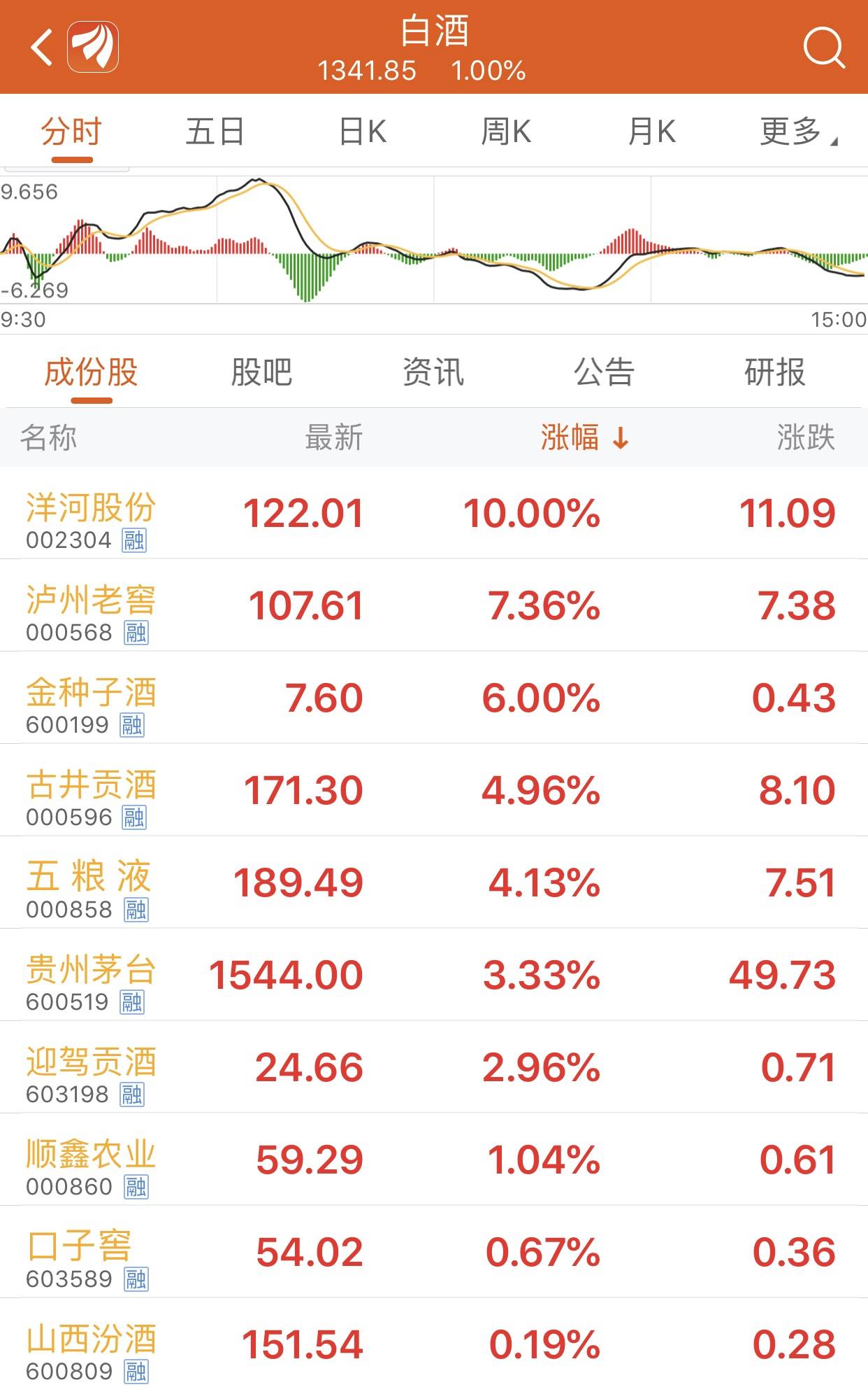 股价|股价再度飞涨，贵州茅台距2万亿市值仅一步之遥