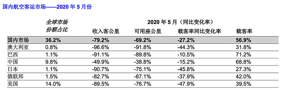 市场|国际航空运输协会：5月全球航空客运需求同比暴跌91.3%