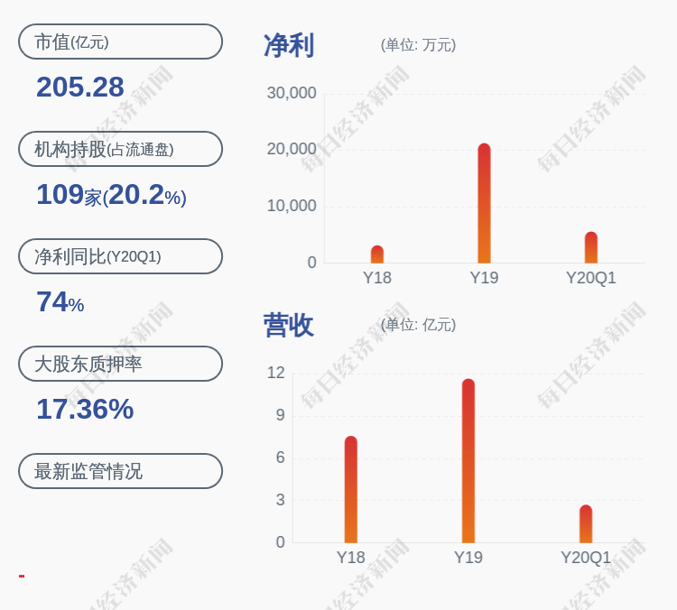 易盛|新易盛：实际控制人胡学民解除质押约276万股