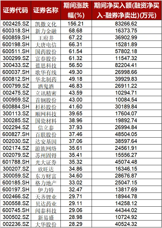 医药生物|6月两融余额再创新高，医药生物和电子净买入额暴增，这15只个股净买入超5亿！