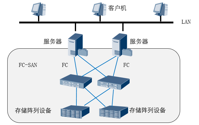 云计算存储虚拟化之存储资源架构