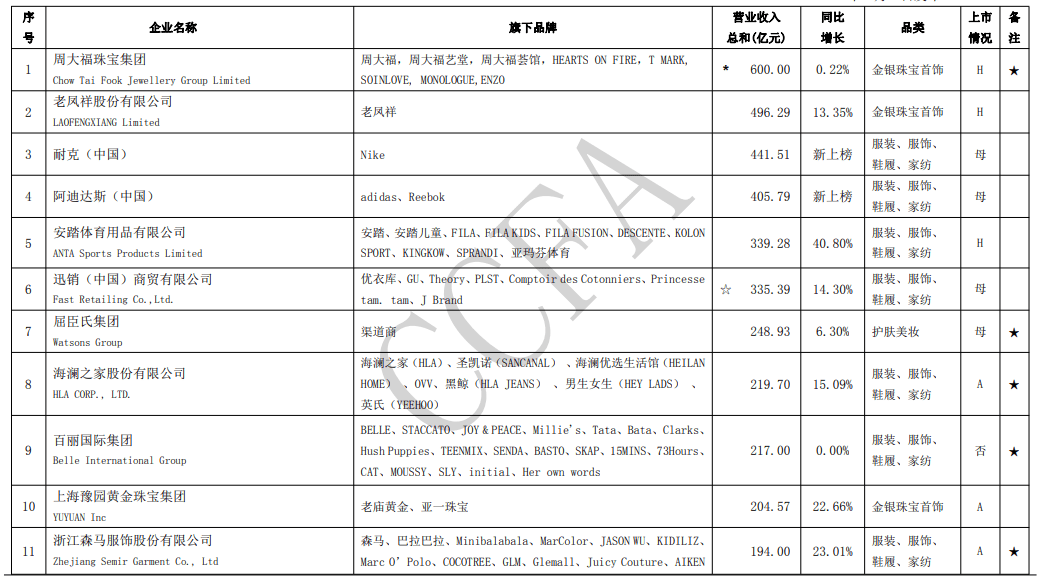 集团|四成时尚零售百强企业认为今年销售额可与去年持平