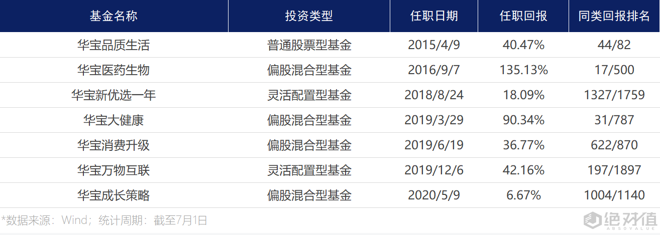 收益|种草好基金 | 穿越牛熊，收益不俗！华宝医药生物总回报超300%