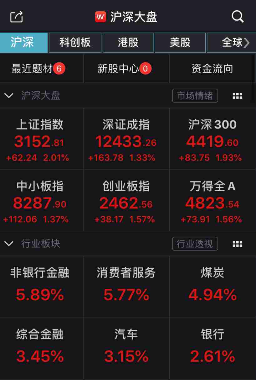 券商|“七翻身”？沪指强势站稳3100点 两市成交额再破万亿！