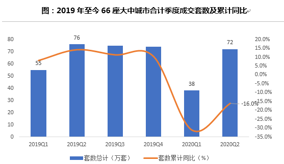 半年|全国楼市半年考：新房销售V型反转，“南强北弱”