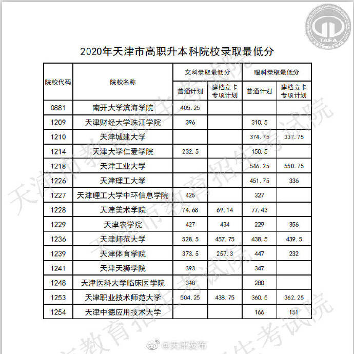 2020年天津市春季高考高职升本科招生录取结束 考生7月4日可以查询