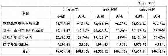 电机|IPO雷达| 幸存者的财务游戏：这家国产电机电控企业三年亏四亿， 还面临严酷竞争