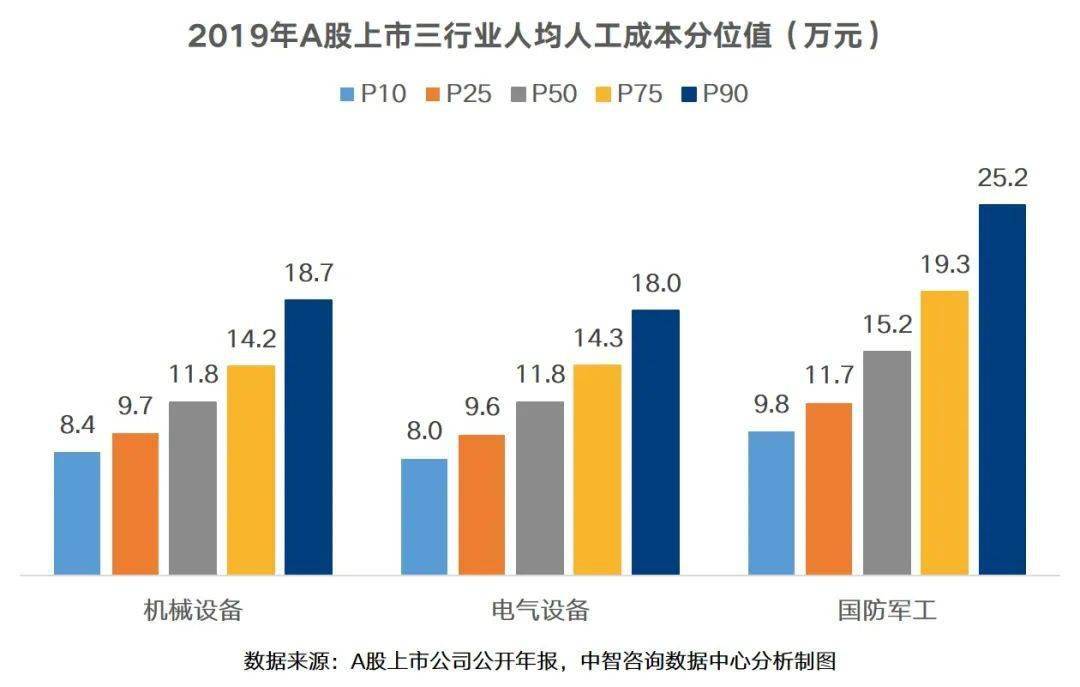 人均人工成本_人工智能(3)