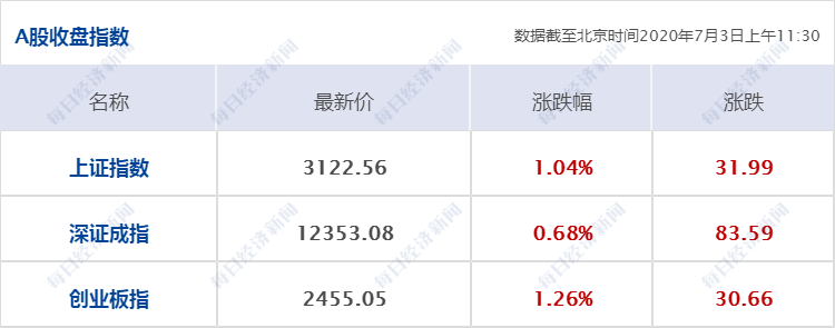 周宇翔|每经午盘丨沪指、创业板指均涨超1%，两市半日成交7500亿元