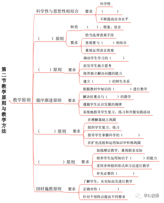 节教学概述↓↓第八章教学基本理论与实践思维导图教综第二部分教育学